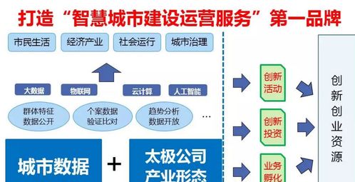 激活城市數據，挖掘無限價值 太極智慧城市建設運營服務模式探索